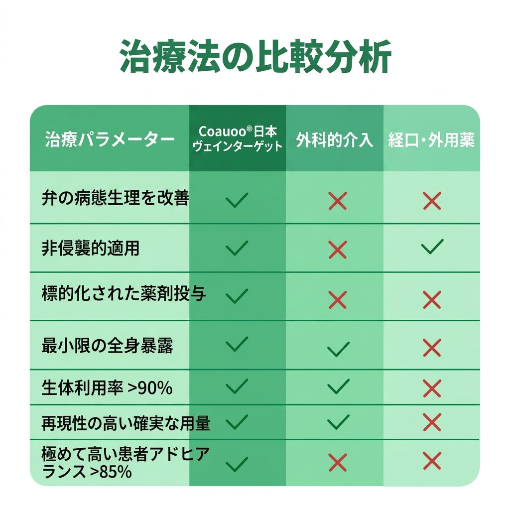 👨‍⚕️✅✅𝐂𝐨𝐚𝐮𝐨𝐨® 静脈ターゲット「コアウォー ® ヴェインターゲット」・マイクロニードルパッチ⚡即効ケア＆長期サポート ビッグセール